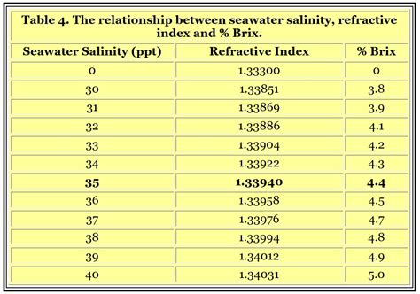 brix refractometer conversion chart